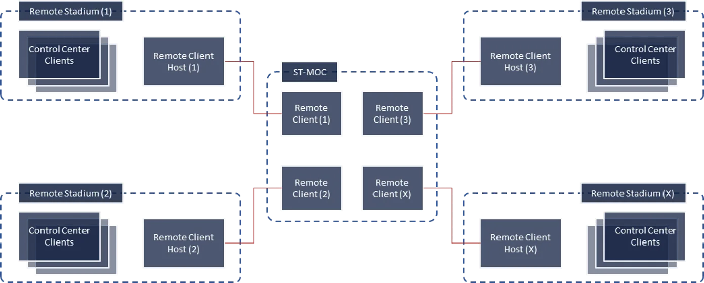 Operation Center